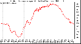 Milwaukee Weather Outdoor Temperature per Minute (Last 24 Hours)