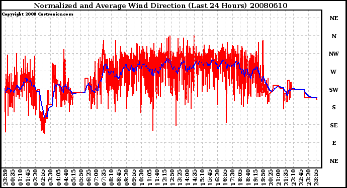 Milwaukee Weather Normalized and Average Wind Direction (Last 24 Hours)