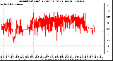 Milwaukee Weather Normalized Wind Direction (Last 24 Hours)