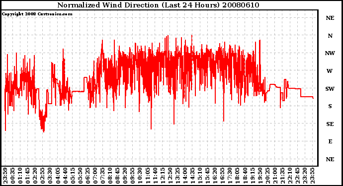 Milwaukee Weather Normalized Wind Direction (Last 24 Hours)