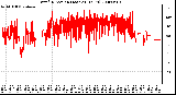 Milwaukee Weather Wind Direction (Last 24 Hours)