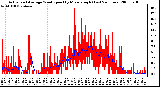 Milwaukee Weather Actual and Average Wind Speed by Minute mph (Last 24 Hours)