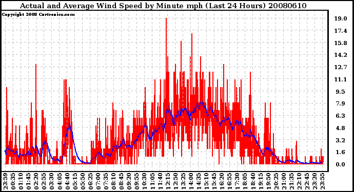 Milwaukee Weather Actual and Average Wind Speed by Minute mph (Last 24 Hours)