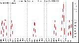 Milwaukee Weather Wind Speed by Minute mph (Last 1 Hour)