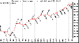 Milwaukee Weather Barometric Pressure per Hour (Last 24 Hours)