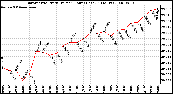 Milwaukee Weather Barometric Pressure per Hour (Last 24 Hours)