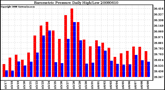 Milwaukee Weather Barometric Pressure Daily High/Low