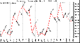 Milwaukee Weather Barometric Pressure Monthly High