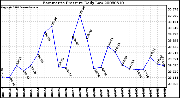 Milwaukee Weather Barometric Pressure Daily Low