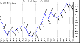 Milwaukee Weather Wind Chill Daily Low