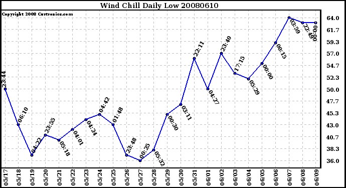 Milwaukee Weather Wind Chill Daily Low