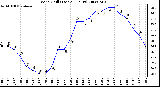 Milwaukee Weather Wind Chill (Last 24 Hours)