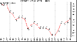 Milwaukee Weather Dew Point (Last 24 Hours)