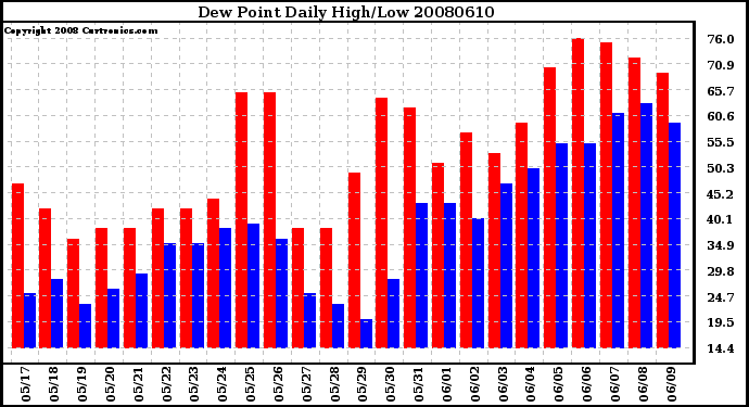 Milwaukee Weather Dew Point Daily High/Low