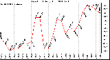 Milwaukee Weather Dew Point Daily High