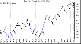 Milwaukee Weather Dew Point Daily Low