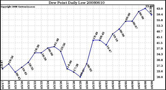 Milwaukee Weather Dew Point Daily Low