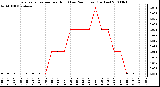 Milwaukee Weather Evapotranspiration per Hour (Last 24 Hours) (Inches)