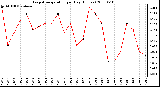 Milwaukee Weather Evapotranspiration per Day (Inches)