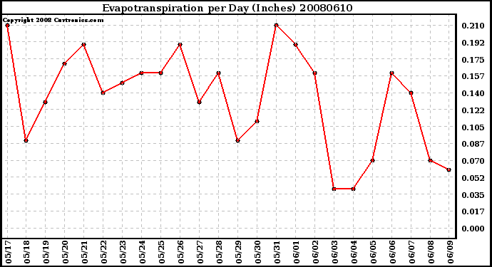 Milwaukee Weather Evapotranspiration per Day (Inches)