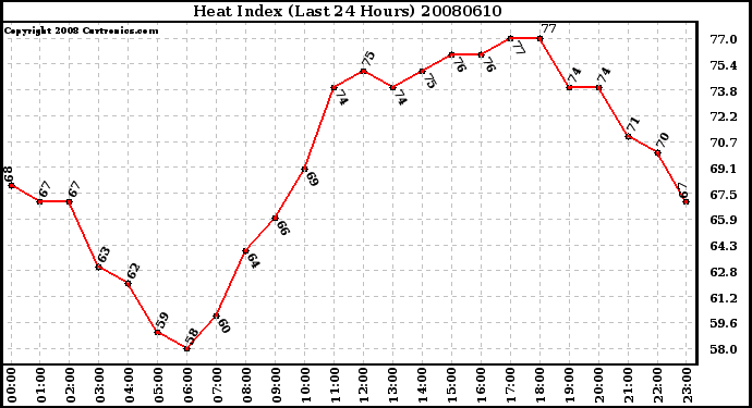 Milwaukee Weather Heat Index (Last 24 Hours)