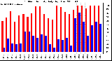 Milwaukee Weather Outdoor Humidity Daily High/Low