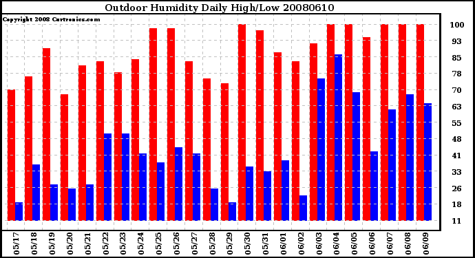 Milwaukee Weather Outdoor Humidity Daily High/Low