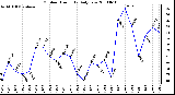 Milwaukee Weather Outdoor Humidity Daily Low