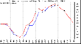 Milwaukee Weather Outdoor Temperature (vs) Wind Chill (Last 24 Hours)