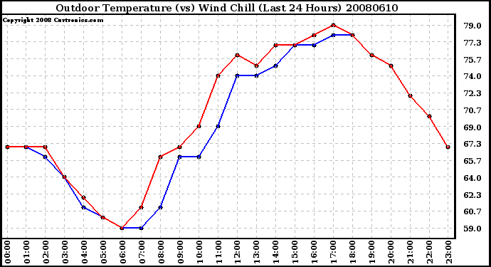 Milwaukee Weather Outdoor Temperature (vs) Wind Chill (Last 24 Hours)