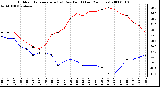 Milwaukee Weather Outdoor Temperature (vs) Dew Point (Last 24 Hours)