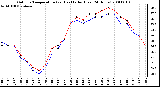 Milwaukee Weather Outdoor Temperature (vs) Heat Index (Last 24 Hours)