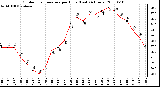 Milwaukee Weather Outdoor Temperature per Hour (Last 24 Hours)