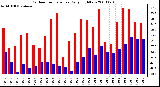 Milwaukee Weather Outdoor Temperature Daily High/Low