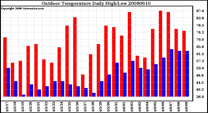 Milwaukee Weather Outdoor Temperature Daily High/Low