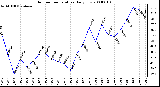 Milwaukee Weather Outdoor Temperature Daily Low