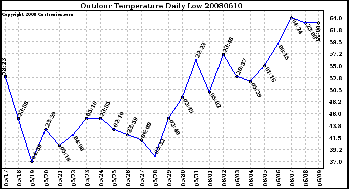 Milwaukee Weather Outdoor Temperature Daily Low