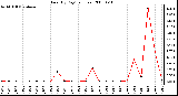 Milwaukee Weather Rain (By Day) (inches)