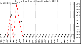 Milwaukee Weather Rain per Hour (Last 24 Hours) (inches)