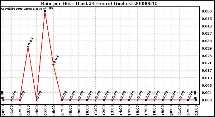 Milwaukee Weather Rain per Hour (Last 24 Hours) (inches)