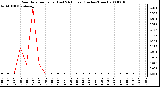 Milwaukee Weather Rain Rate per Hour (Last 24 Hours) (Inches/Hour)