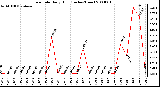 Milwaukee Weather Rain Rate Daily High (Inches/Hour)