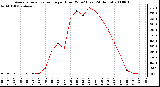 Milwaukee Weather Average Solar Radiation per Hour W/m2 (Last 24 Hours)