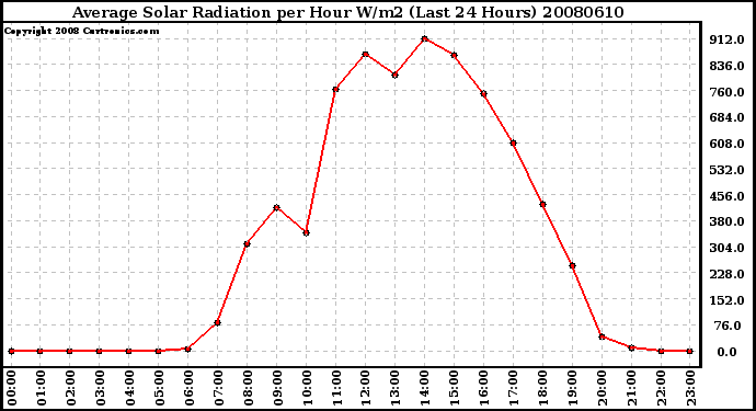 Milwaukee Weather Average Solar Radiation per Hour W/m2 (Last 24 Hours)