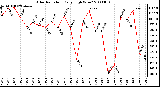 Milwaukee Weather Solar Radiation Daily High W/m2