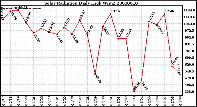 Milwaukee Weather Solar Radiation Daily High W/m2