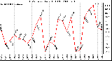 Milwaukee Weather THSW Index Daily High (F)