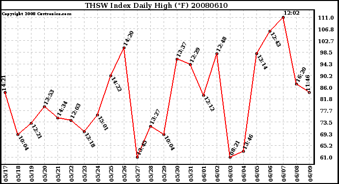 Milwaukee Weather THSW Index Daily High (F)