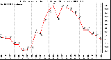 Milwaukee Weather THSW Index per Hour (F) (Last 24 Hours)