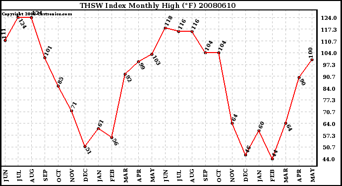 Milwaukee Weather THSW Index Monthly High (F)